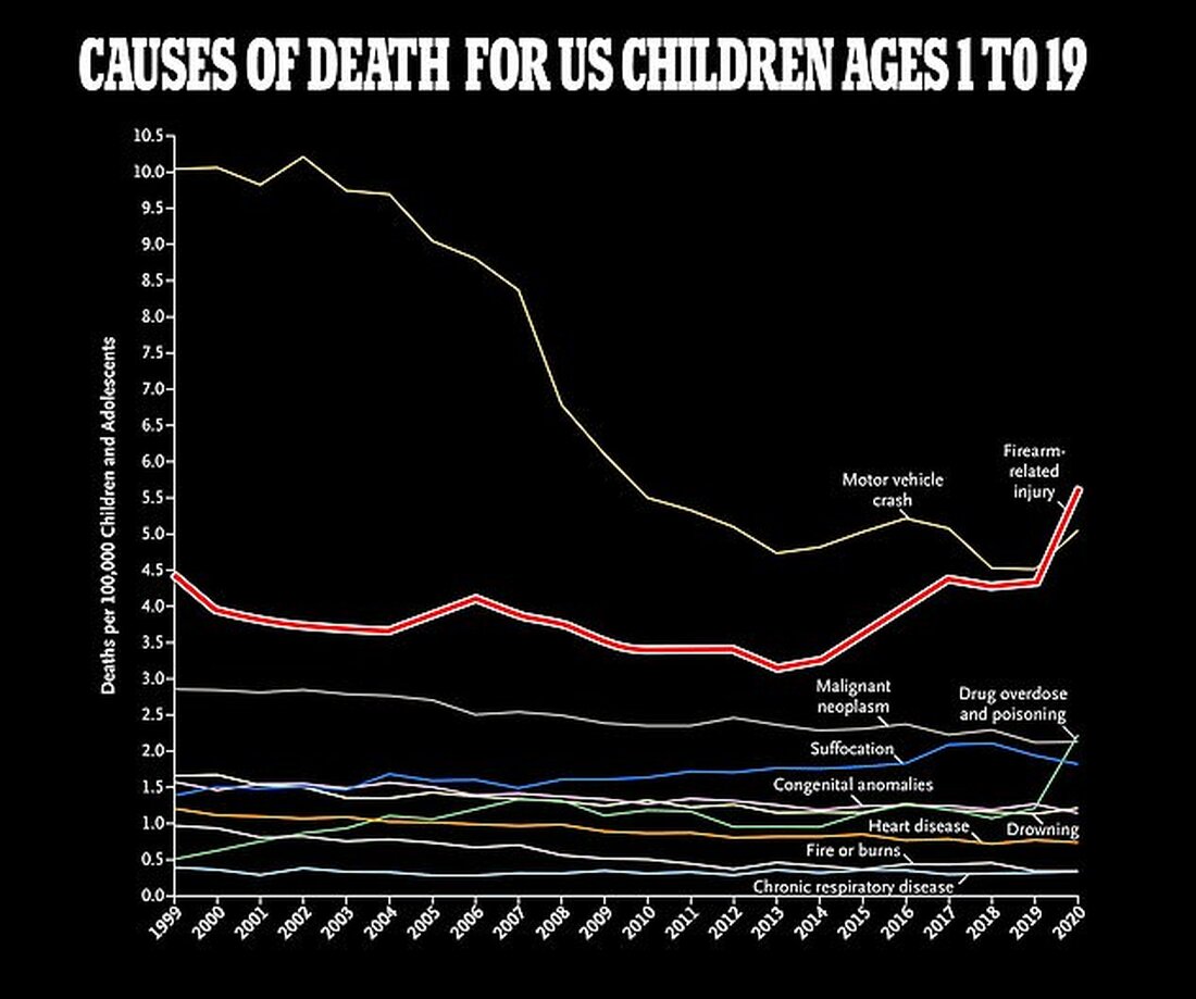 Laut einem Forschungsbericht sind Todesfälle durch Waffengewalt heute die häufigste Todesursache bei amerikanischen Kindern Die Forscher können die Ursache für den besorgniserregenden Anstieg der Waffengewalt, der das Land im Jahr 2020 heimgesucht hat, nicht erklären Sie stellen fest, dass es zu Beginn der Pandemie in weiten Teilen Amerikas einen Anstieg der Waffenkäufe gab Auch im Jahr 2020 wurde unter amerikanischen Jugendlichen ein starker Anstieg der Todesfälle durch Überdosierungen von Drogen verzeichnet Waffengewalt ist heute die häufigste Todesursache für Amerikas Kinder und übertrifft Unfälle, Krankheiten und sogar Überdosierungen von Drogen, wie ein im letzten Monat veröffentlichter Bericht herausfand, als die Aufmerksamkeit &hellip;