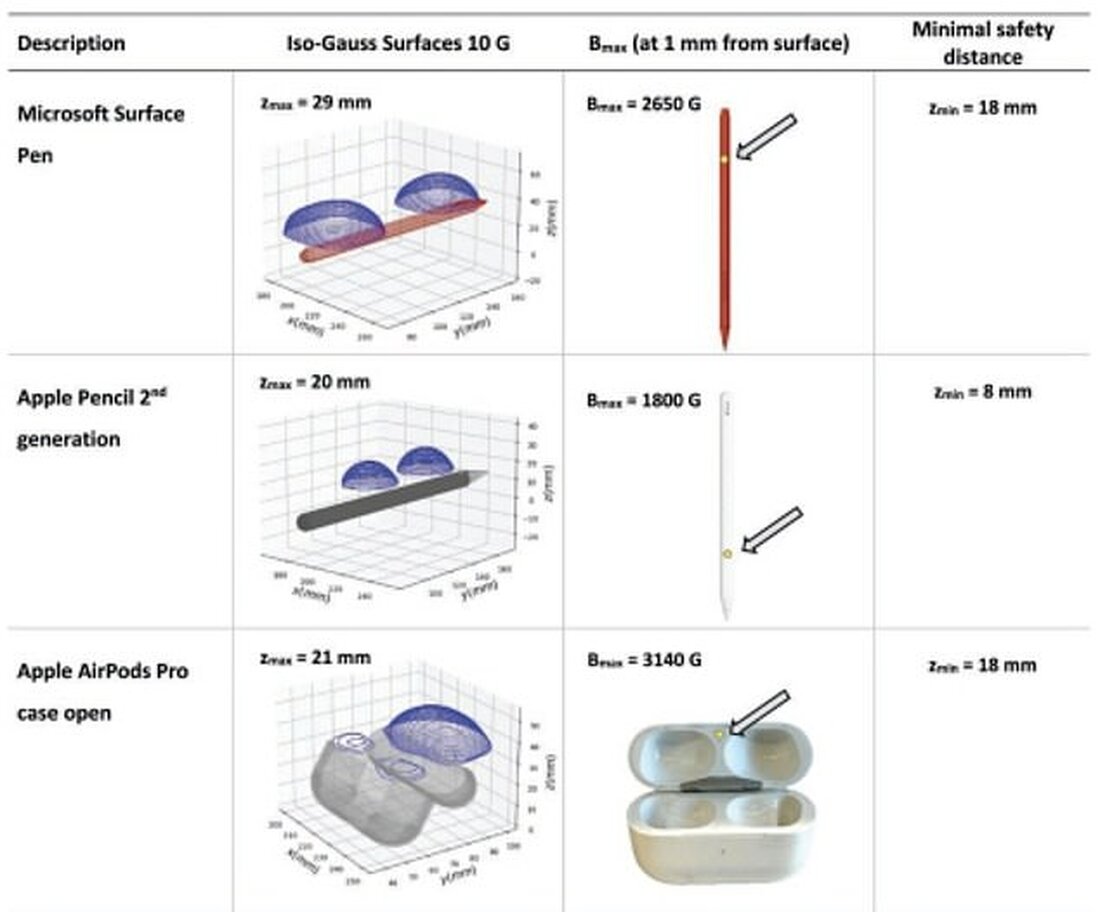 Forscher der Universität Basel haben getestet, wie nah Geräte an ICDs herankommen können Sie stellten fest, dass es nicht sicher war, sie näher als etwa 2,9 cm zu platzieren. Der an der Studie beteiligte Dr. Sven Knecht schlug Alarm Elektronische Geräte von Apple und Microsoft können lebensrettende Herzgeräte stören, warnten Experten heute. Schweizer Forscher behaupten, dass AirPods, „Bleistifte“ und iPhones starke Magnetfelder haben, die möglicherweise die Funktion von implantierten Herzgeräten (ICD) stoppen könnten. Wissenschaftler drängen jetzt alle Patienten, die mit den schrittmacherähnlichen Geräten ausgestattet sind, sicherzustellen, dass sie keine Elektronik in Taschen in der Nähe ihrer Brust aufbewahren. Das Team …