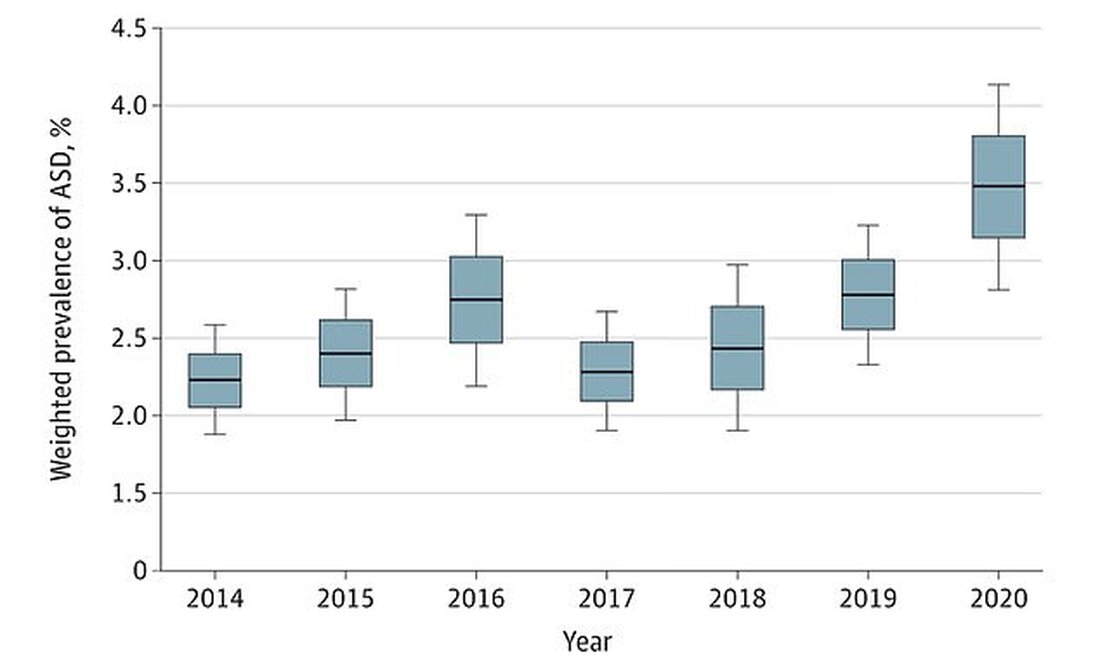 Laut einer neuen Studie leidet etwa eines von 30 Kindern und Jugendlichen in Amerika an Autismus Die Autismusraten in Amerika sind von 2017 bis 2020 um 50 % gestiegen, nach einem starken Rückgang von 2016 bis 2017 Die USA und Europa haben oft höhere Autismusraten als andere Nationen, weil die Erkrankung besser überwacht wird Jungen werden viel häufiger mit Autismus diagnostiziert als Mädchen, und arme oder schwarze Kinder sind ebenfalls einem höheren Risiko ausgesetzt Die Zahl der Kinder in den Vereinigten Staaten, bei denen Autismus diagnostiziert wird, ist in den letzten Jahren in die Höhe geschossen, wie eine neue Studie &hellip;