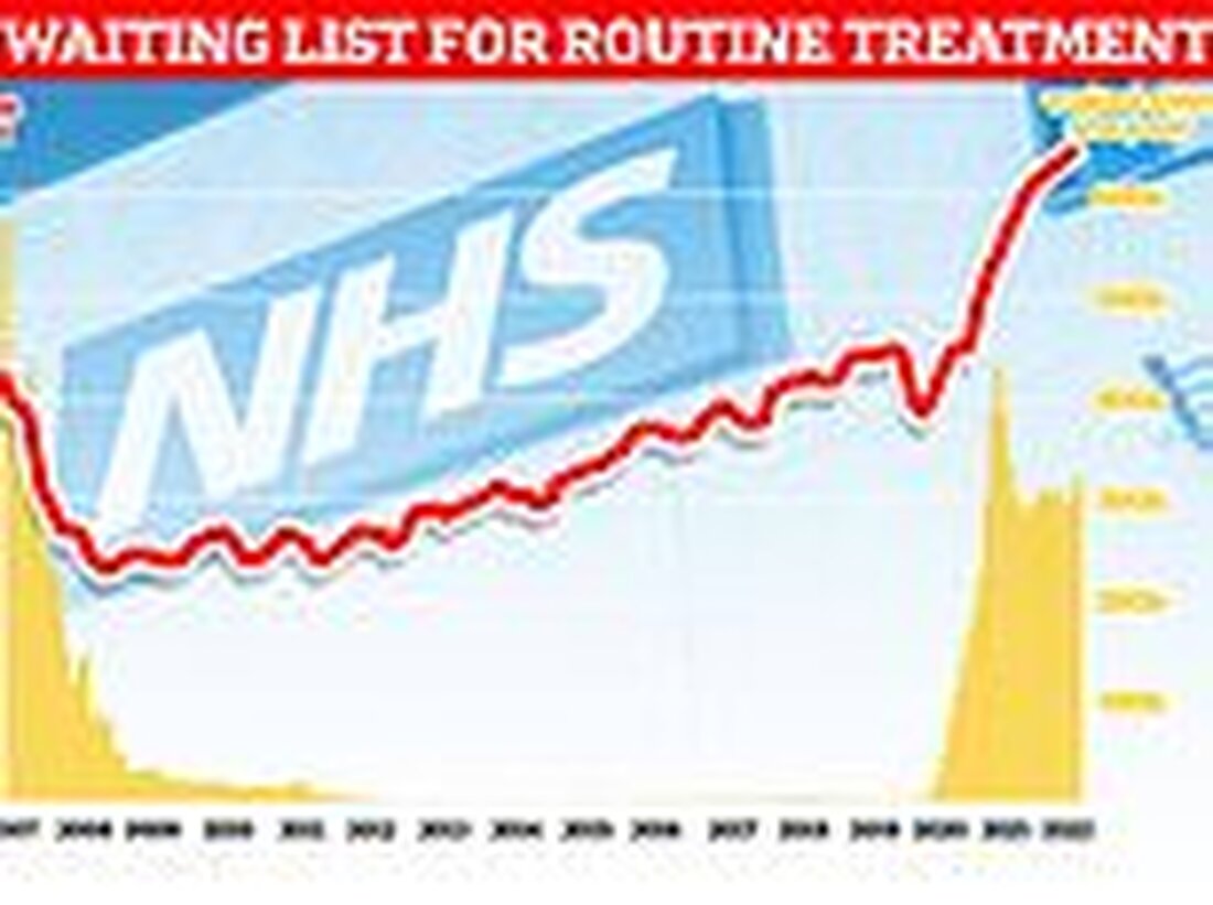 Daten von NHS England zeigen, dass sich bis April jeder neunte Mensch (6,48 Millionen) für Wahloperationen anstellte Mittlerweile warten 323.093 Menschen seit mehr als einem Jahr auf ihre Operation, ein Plus von 5,5 Prozent Und 12.735 suchen seit mehr als zwei Jahren eine Behandlung, ein Viertel weniger als im März Gesundheitsminister Sajid Javid hat versprochen, die einjährige Wartezeit bis 2025 auf Null und die zweijährige Wartezeit bis Juli zu reduzieren Daten zur A&#038;E-Leistung im Mai zeigen, dass 19.053 Menschen gezwungen waren, mindestens 12 Stunden auf eine Behandlung zu warten Anzeige . Quelle: Dailymail UK