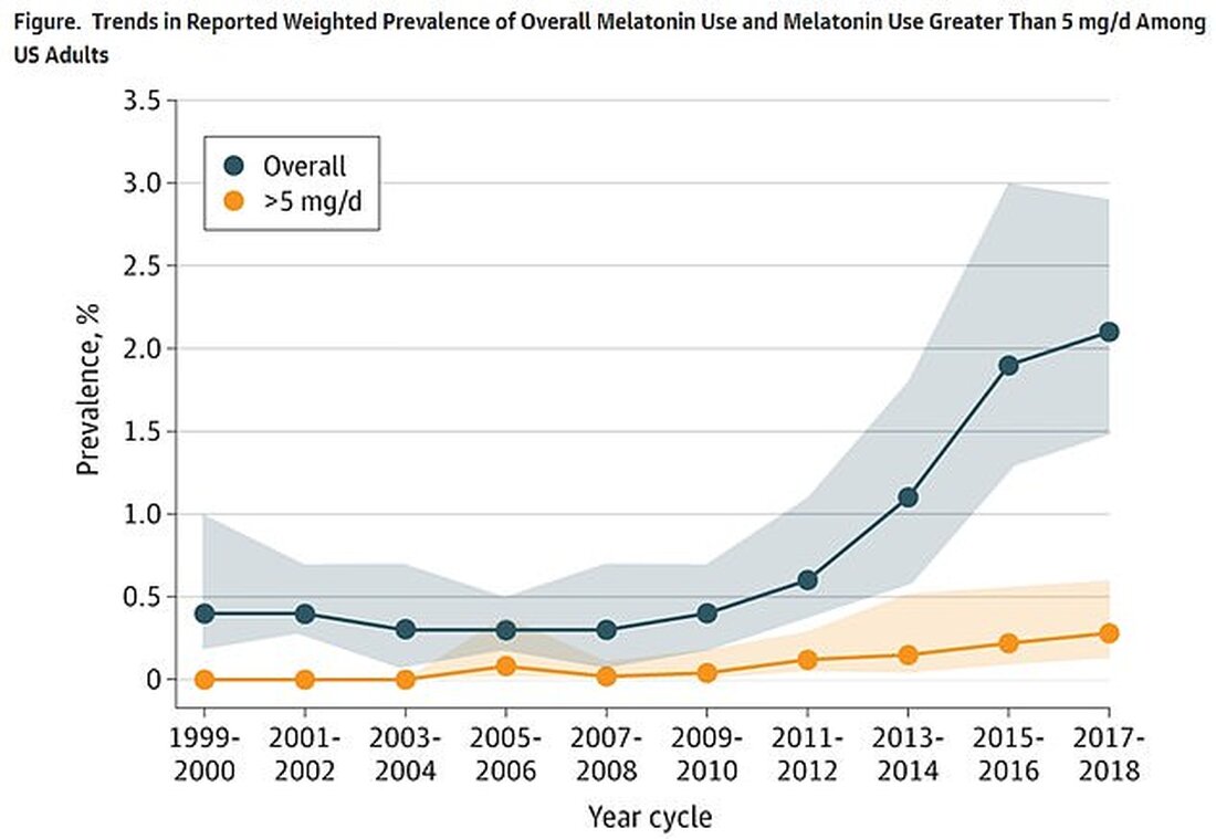 Die Zahl der Amerikaner, die Melatonin verwendeten, hat sich von 2009 und 2010 bis 2017 und 2018 vervierfacht, so eine neue Studie Das Medikament liegt in den USA im Trend und ist ein beliebtes Schlafmittel, das im Allgemeinen sicher ist Einige Experten befürchten, dass der ständige Gebrauch des Medikaments zu einigen langfristigen Gesundheitsschäden führen kann, einschließlich der Entwicklung von Demenz Forscher fanden heraus, dass etwa 0,3 % der Amerikaner im Jahr 2017 oder 2018 täglich fünf Milligramm oder mehr des Medikaments konsumierten Die Zahl der Amerikaner, die Melatonin verwenden, steigt sprunghaft an, aber einige Experten warnen davor, dass es verheerende &hellip;