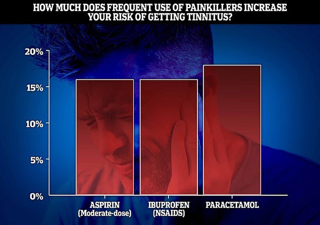 US-Mediziner fanden heraus, dass eine Vielzahl gängiger Schmerzmittel das Tinnitus-Risiko erhöhen könnte Die tägliche Einnahme von Paracetamol war mit einem um 18 % höheren Tinnitusrisiko verbunden Die Studie ergab auch, dass sowohl die Verwendung von Ibuprofen als auch von moderatem Aspirin das Risiko um 16 % erhöhte. Die Forschung verwendete eine 20-jährige Hörstudie mit Gesundheitsdaten von 69.455 Frauen Laut einer Studie könnte die regelmäßige Anwendung rezeptfreier Schmerzmittel Ihr Risiko, Tinnitus zu entwickeln, um fast ein Fünftel erhöhen. Wissenschaftler sagen, dass der häufige Gebrauch von Medikamenten wie Aspirin, Paracetamol und Ibuprofen zu einer Zunahme der Entwicklung des häufigen Hörproblems führen könnte. &hellip;
