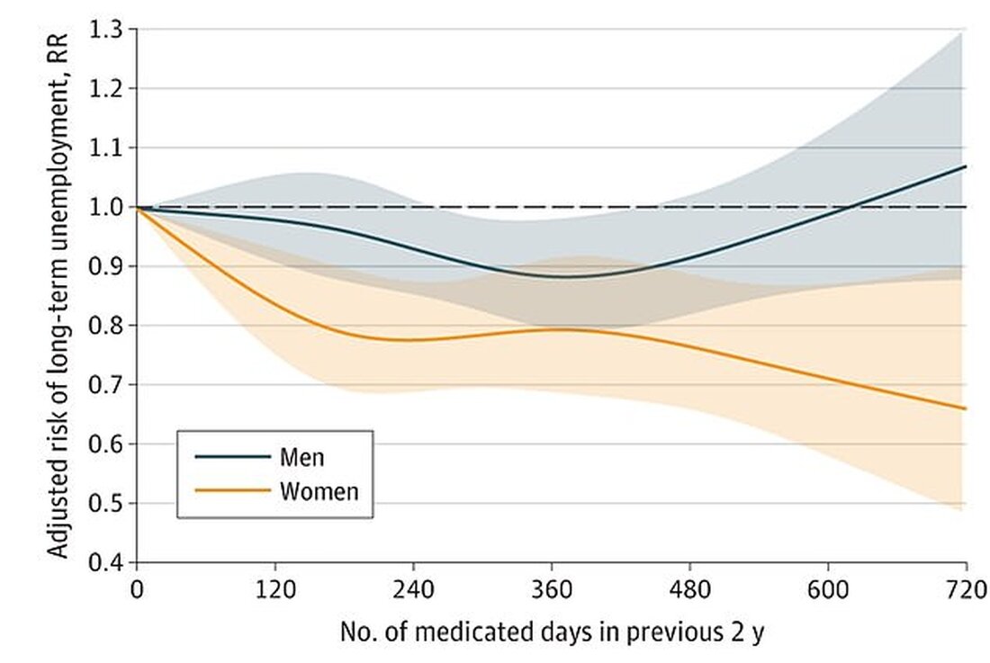 Erwachsene, die an ADHS leiden, können stark von der täglichen Einnahme eines verschreibungspflichtigen Medikaments profitieren, so eine neue Studie Ein schwedisches Forschungsteam fand heraus, dass diejenigen, die das Medikament einnahmen, mit einer um 10 % geringeren Wahrscheinlichkeit eine Phase der Arbeitslosigkeit erlebten, die 90 Tage oder länger dauerte Der Nutzen war bei den Frauen in der Studie viel ausgeprägter als bei den Männern, wobei das Risiko einer Langzeitarbeitslosigkeit um fast 30 % sank. Sie schreiben, dass Arbeitslose aufgrund der Erkrankung möglicherweise größere Probleme haben, einen Job zu behalten Die Einnahme von Medikamenten kann einer Person, bei der eine Aufmerksamkeitsdefizit-/Hyperaktivitätsstörung (ADHS) &hellip;