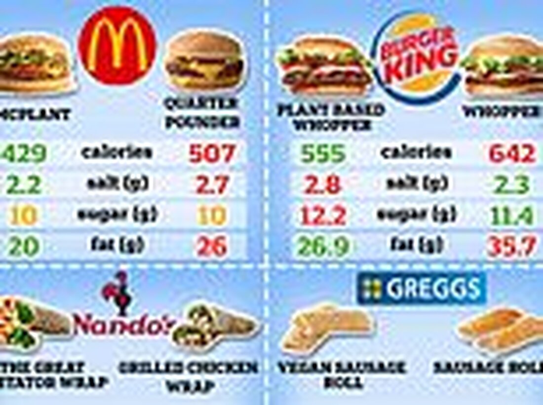 MailOnline analysierte den Inhalt veganer Lebensmittel bei McDonald’s, Burger King, KFC, Subway, Nando’s und Greggs Pflanzliche Optionen enthielten bis zu einem Drittel mehr Salz, 20 % mehr Zucker und 60 % mehr Fett als die Originale Zu viel Salz kann den Blutdruck erhöhen, während zu viel Zucker zu Gewichtszunahme und Karies führen kann Action on Salt teilte MailOnline mit, dass Restaurants ungesunde Gerichte unter einem „Heiligenschein für vegane Gesundheit“ verstecken. Experten sagten, dass die pflanzlichen Gerichte der Fast-Food-Ketten von MailOnline „nicht als eine Art Reformkost angesehen werden sollten“. Anzeige . Quelle: Dailymail UK