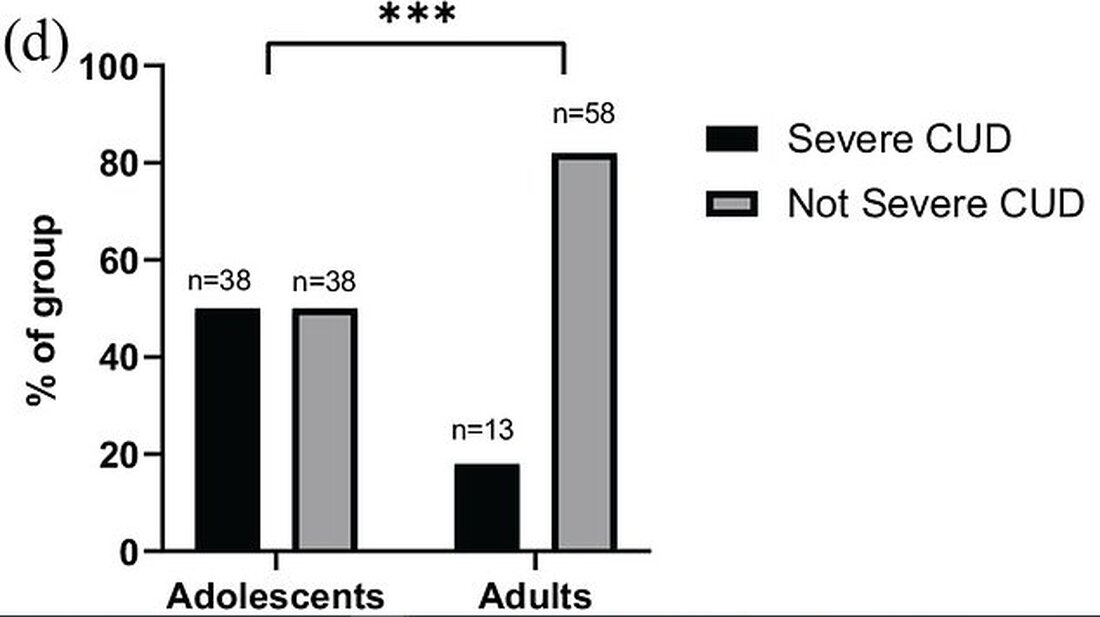 Wissenschaftler des King&#8217;s College London überwachten mehr als 274 Personen, von denen die Hälfte zwischen 16 und 17 Jahre alt und die andere Hälfte zwischen 26 und 29 Jahre alt war Sie fanden heraus, dass die jüngere Altersgruppe ein dreieinhalb Mal höheres Risiko hatte, von Cannabis abhängig zu werden Es lag wahrscheinlich daran, dass sich ihre Gehirne noch in der Entwicklung befanden oder weil sie ein sich entwickelndes Identitätsgefühl hatten, schlugen sie vor Wissenschaftler forderten Eltern außerdem auf, vom Cannabiskonsum „proaktiv abzuraten“. Forscher haben herausgefunden, dass Sechzehn- und Siebzehnjährige dreieinhalb Mal häufiger eine Cannabissucht entwickeln als Erwachsene. Wissenschaftler des King&#8217;s &hellip;