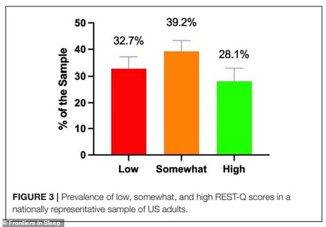 Eine große Mehrheit der Amerikaner bekommt nicht jede Nacht guten, „erholsamen“ Schlaf, wie eine neue Studie herausfindet Ein Forschungsteam aus Boston, Massachusetts, fand heraus, dass nur 28 % der Amerikaner über einen qualitativ hochwertigen Schlaf berichteten Sie fanden auch heraus, dass eine längere Schlafdauer nicht unbedingt auch eine bessere Schlafqualität bedeutet Schlechter nächtlicher Schlaf kann verheerende gesundheitliche Folgen haben und eine Vielzahl von Herz- und Gehirnproblemen verursachen Laut einer Nachrichtenstudie bekommt die Mehrheit der Amerikaner nicht jede Nacht ausreichend guten Schlaf. Forscher des Brigham Women’s Hospital und der Harvard Medical School – beide in Boston, Massachusetts – fanden heraus, dass &hellip;