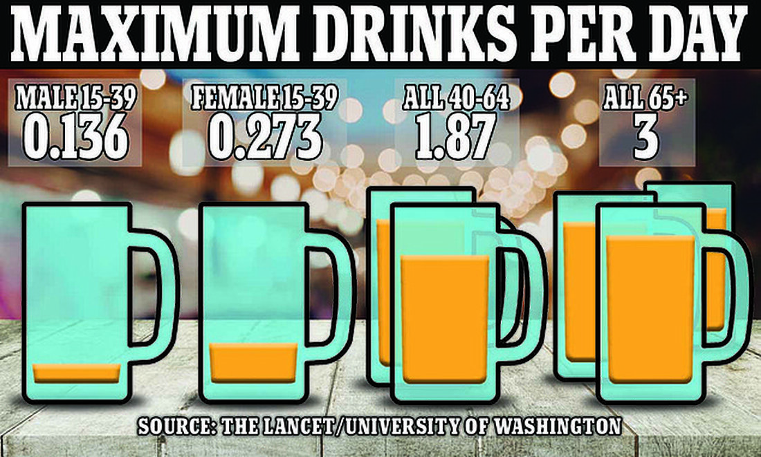 Menschen unter 40 Jahren sollten laut einer neuen Studie keinen Alkohol konsumieren Forscher haben herausgefunden, dass diejenigen, die Alkohol trinken, mit größerer Wahrscheinlichkeit Verletzungen erleiden, Selbstmord begehen oder Opfer eines Mordes werden Rund 60 % der Weltbevölkerung, die ungesund viel trinken, sind jedoch zwischen 15 und 39 Jahre alt Das Trinken hat einige Vorteile für ältere Menschen, da es das Risiko für Schlaganfälle, Herzerkrankungen und andere Erkrankungen verringern kann Stellen Sie das Fass weg. Menschen unter 40 Jahren sollten niemals Alkohol konsumieren, da er ihnen keine gesundheitlichen Vorteile bringt und gleichzeitig ihr Verletzungs- und Todesrisiko erhöht, so eine neue Studie. &hellip;