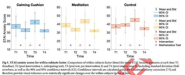 Oben abgebildet sind die Angstzustände in der Gruppe, die das Kissen umarmt (blau), meditiert (gelb) und nichts getan hat (rot), von der Ankunft im Zentrum (T1), acht Minuten nach dem Umarmen des Kissens und vor dem Test (T2 ), nach dem Test (T3) und acht Minuten nach Abschluss des Tests (T4)