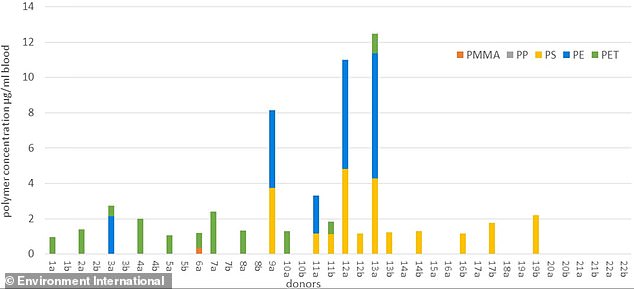 Die Grafik zeigt die Konzentrationen von Kunststoffpartikeln nach Kunststofftyp in Blutproben von 22 Spendern – Polymethylmethacrylat (PMMA), Polypropylen (PP), Polystyrol (PS), Polyethylen (PE) und Polyethylenterephthalat (PET).  Keine Blutproben enthielten Polypropylen (PP)