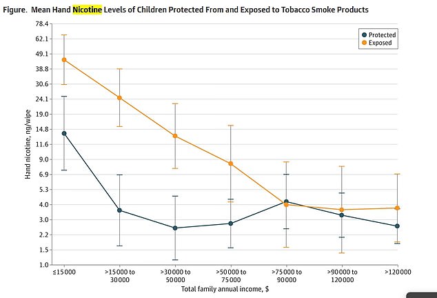 Kinder aus schwarzen Familien und solche, die weniger als 15.000 Dollar im Jahr verdienen, hatten am ehesten Nikotin an den Händen.  Die obige Grafik zeigt den Nikotingehalt an den Händen von Kindern, die mit Rauchern (gelbe Linie) und Nichtrauchern (blaue Linie) zusammenlebten.