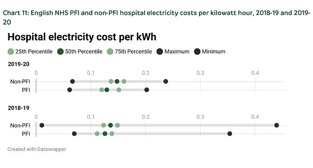 Und bei der Public Finance Initiative (PFI) – bei der private Unternehmen öffentliche Projekte verwalten – wurde festgestellt, dass Krankenhäuser von 2019 bis 2020 rund 13 Prozent weniger für Strom ausgeben als herkömmliche Einrichtungen