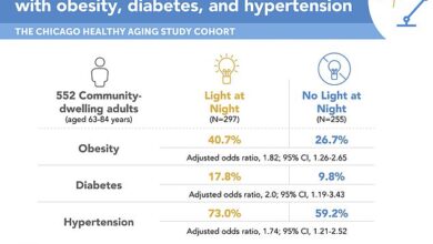 Forscher fanden heraus, dass Menschen, die im Schlaf Licht ausgesetzt waren, signifikant häufiger an Fettleibigkeit, Diabetes oder Bluthochdruck litten