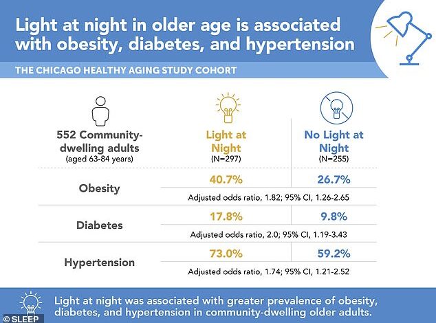 Forscher fanden heraus, dass Menschen, die im Schlaf Licht ausgesetzt waren, signifikant häufiger an Fettleibigkeit, Diabetes oder Bluthochdruck litten