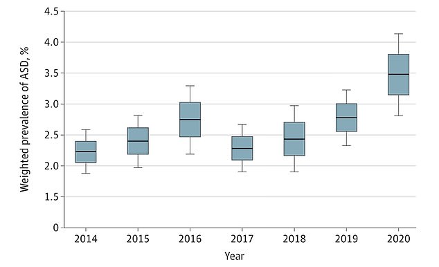 Knapp 3,5 % der Kinder und Jugendlichen in den Vereinigten Staaten haben Autismus, eine Zahl, die seit 2017 um rund 50 % gestiegen ist. Experten sagen, dass dies wahrscheinlich auf die verstärkte Überwachung der Erkrankung zurückzuführen ist