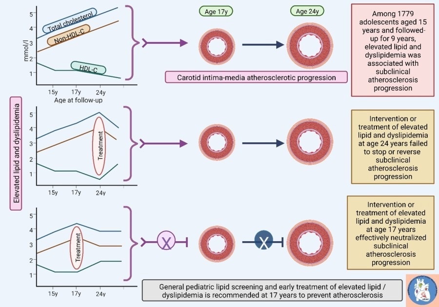 Lipid-Screening und Intervention bei Dyslipidämie im Jugendalter können das Fortschreiten der Atherosklerose stoppen Lipid-Screening und Intervention bei Dyslipidämie im Jugendalter können das Fortschreiten der Atherosklerose stoppen