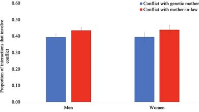 Forscher der Arizona State University unter der Leitung der evolutionären Sozialpsychologin Dr. Jessica Ayers befragten 308 Amerikaner online zu ihren aktuellen Beziehungen zu lebenden genetischen und angeheirateten Familien.  Die Ergebnisse zeigen, dass Männer und Frauen „signifikant mehr“ Konflikte mit ihren Schwiegermüttern (rot) als mit ihren genetischen Müttern (blau) haben.
