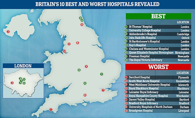 Das Obige zeigt die zehn besten und schlechtesten NHS-Krankenhäuser in Großbritannien.  Die besten befanden sich meist in der Hauptstadt, obwohl zwei auch in Newcastle lagen.  Die schlimmsten waren über das ganze Land verstreut