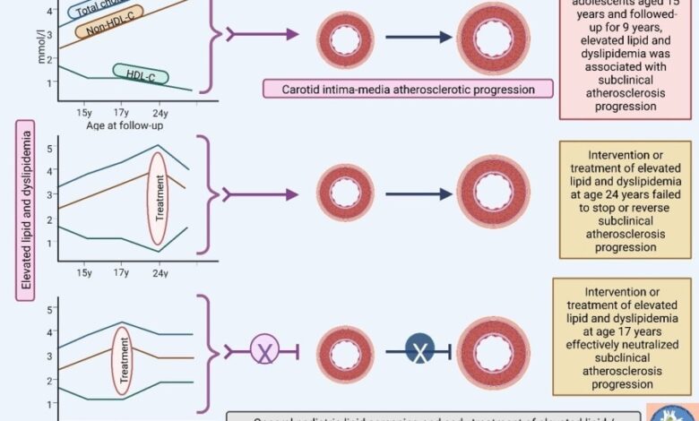 Lipid screening and dyslipidemia intervention in adolescence may stop atherosclerosis progression