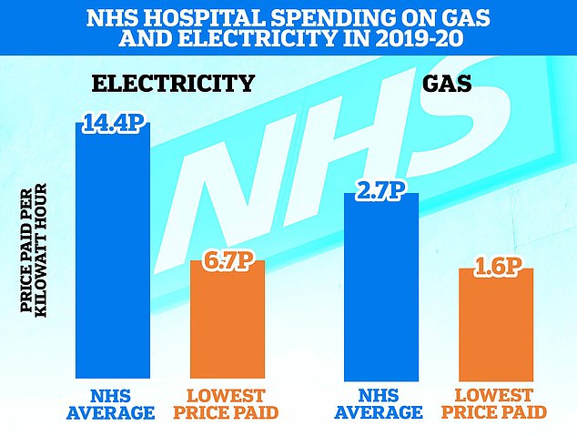 NHS-Krankenhäuser in England hätten bis zu 218 Millionen Pfund an Gas- und Stromkosten sparen können, wenn sie sich für günstigere Angebote entschieden hätten, hat eine Analyse ergeben.  Die Grafik zeigt: Die durchschnittlichen Ausgaben für Strom (links) und Gas (rechts), die von NHS-Krankenhäusern (blau) gezahlt werden, im Vergleich zu dem Preis, der vom leistungsstärksten Trust des Landes (orange) gezahlt wird