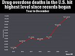 Rekord 108.000 Amerikaner starben im Jahr 2021 an einer Überdosis Drogen, berichtet CDC, wobei Opioide wie Fentanyl für fast drei von fünf Todesfällen verantwortlich sind